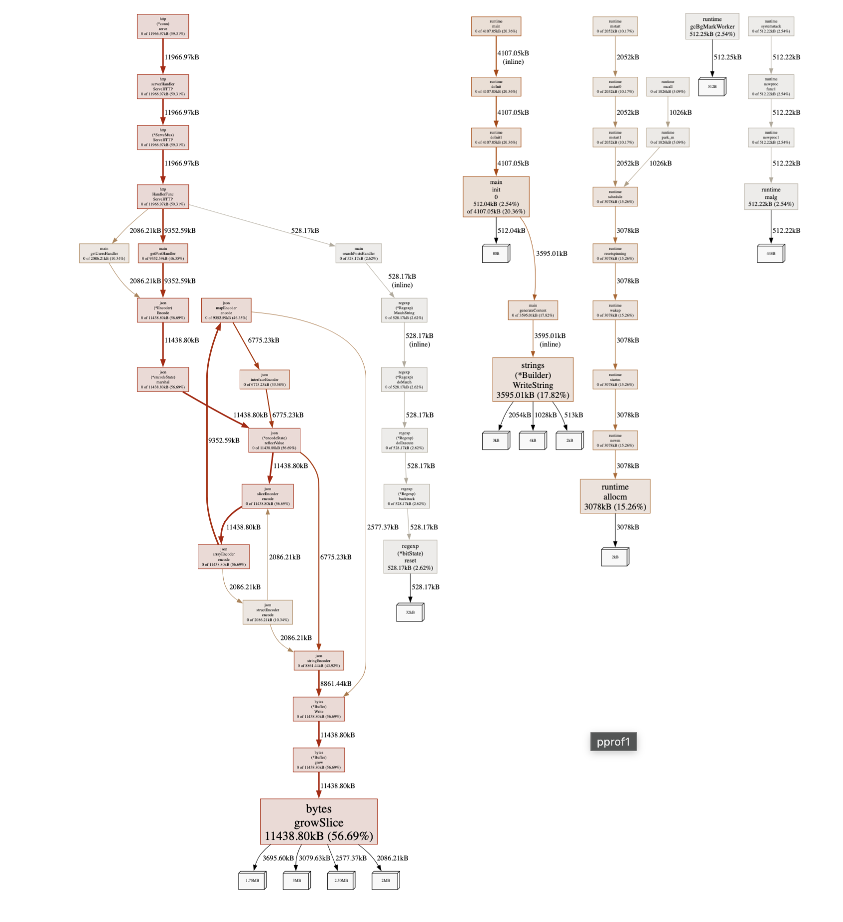pprof memory profile